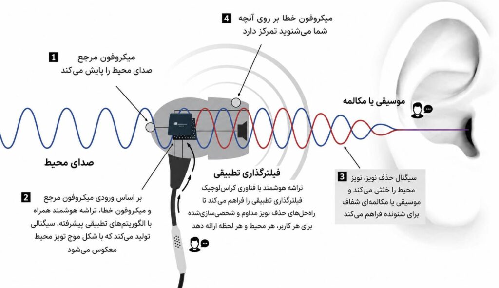نویز کنسلینگ چیه و چطور کار میکنه؟ 8 blog noise 2