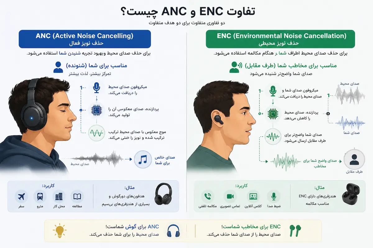 تفاوت ANC و ENC چیست؟ 10 تفاوت ANC و ENC